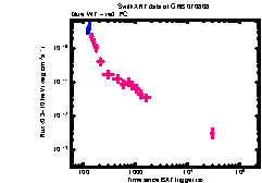 XRT Light curve of GRB 070808