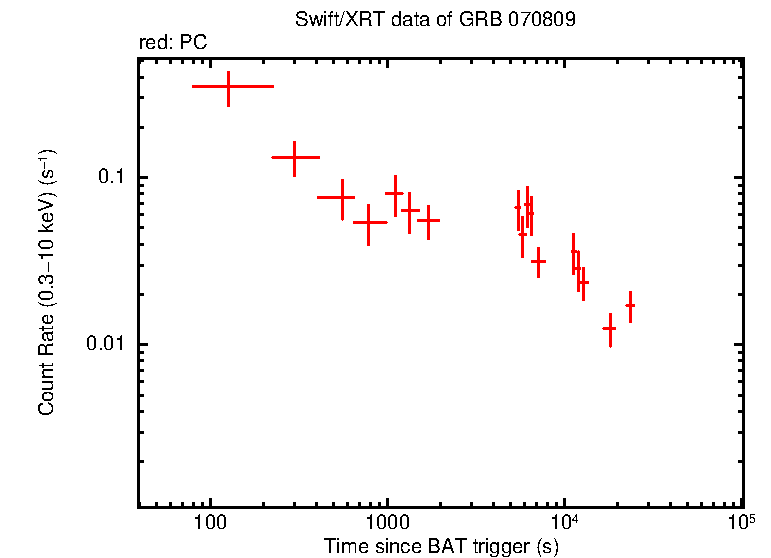 Light curve of GRB 070809