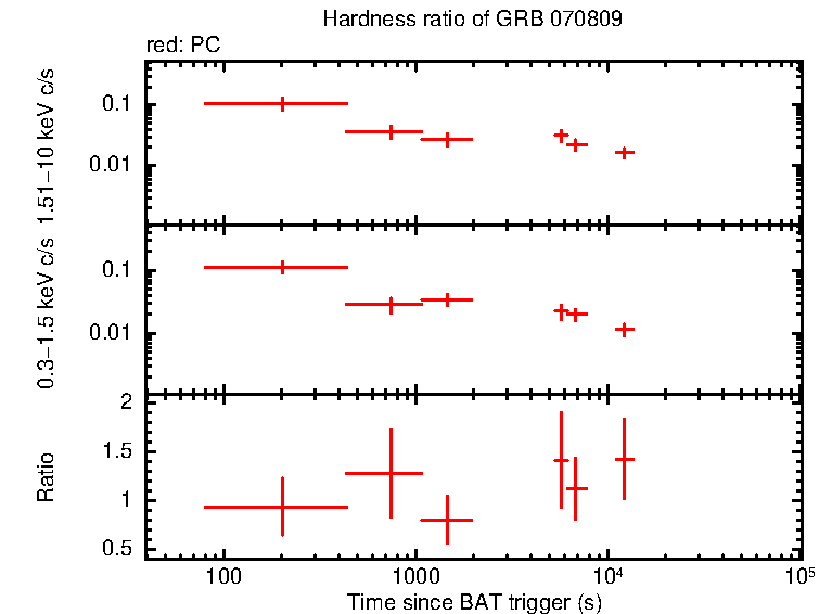 Hardness ratio of GRB 070809