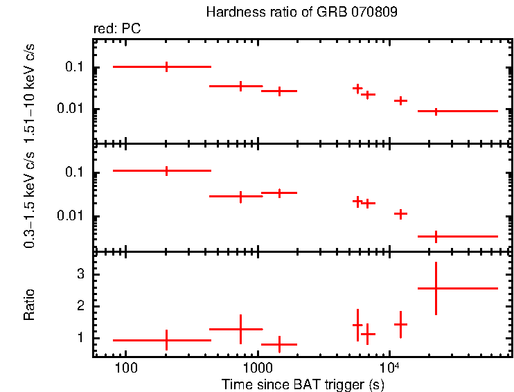 Hardness ratio of GRB 070809