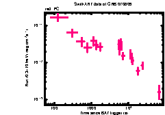 XRT Light curve of GRB 070809