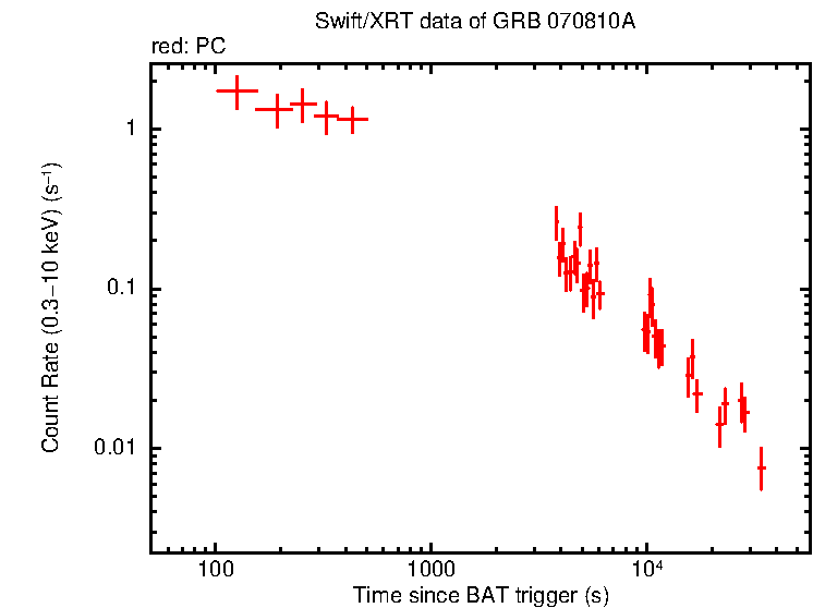 Light curve of GRB 070810A