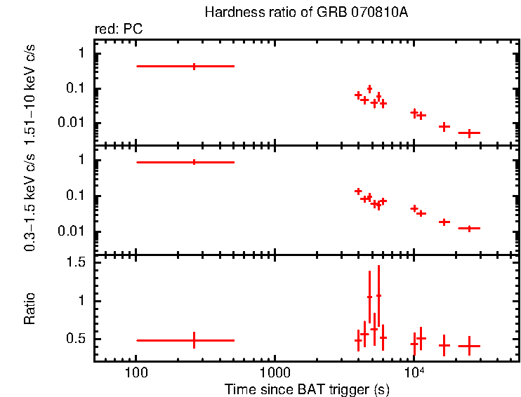 Hardness ratio of GRB 070810A
