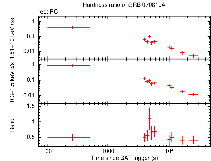 Hardness ratio of GRB 070810A