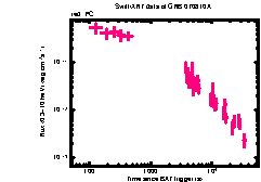 XRT Light curve of GRB 070810A