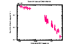 XRT Light curve of GRB 070810A