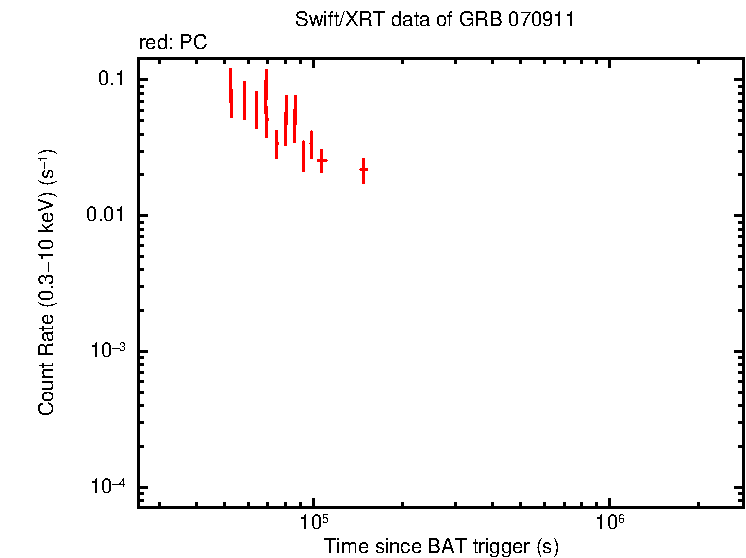 Light curve of GRB 070911