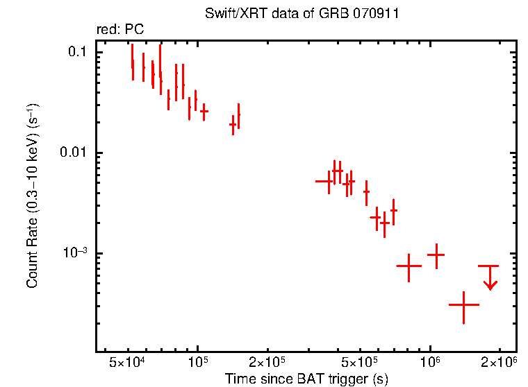 Light curve of GRB 070911