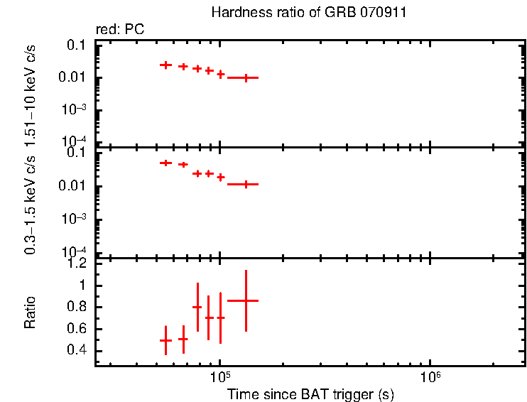 Hardness ratio of GRB 070911