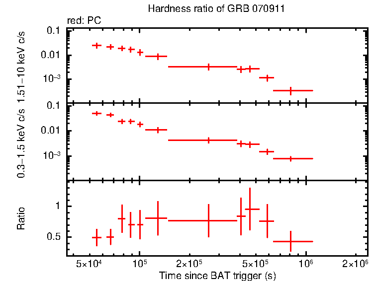 Hardness ratio of GRB 070911