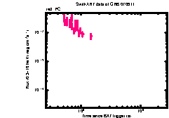 XRT Light curve of GRB 070911