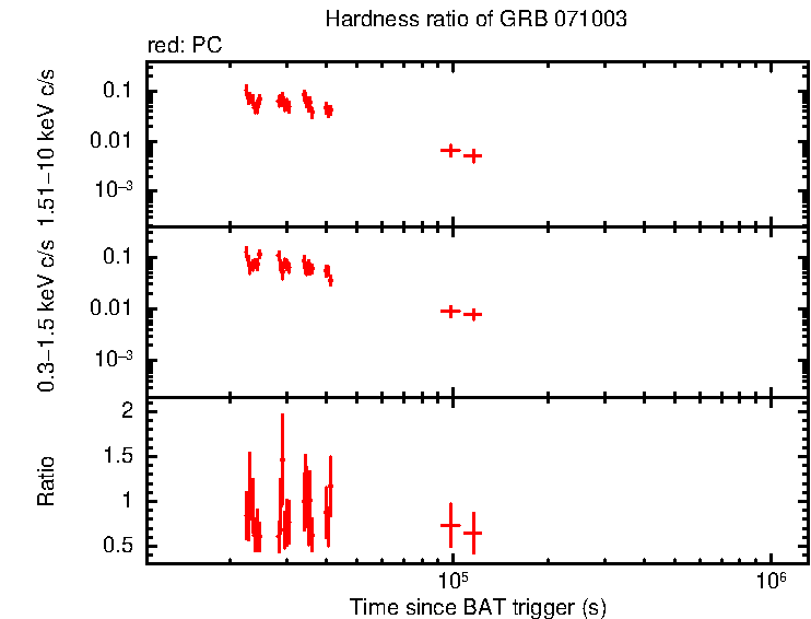 Hardness ratio of GRB 071003