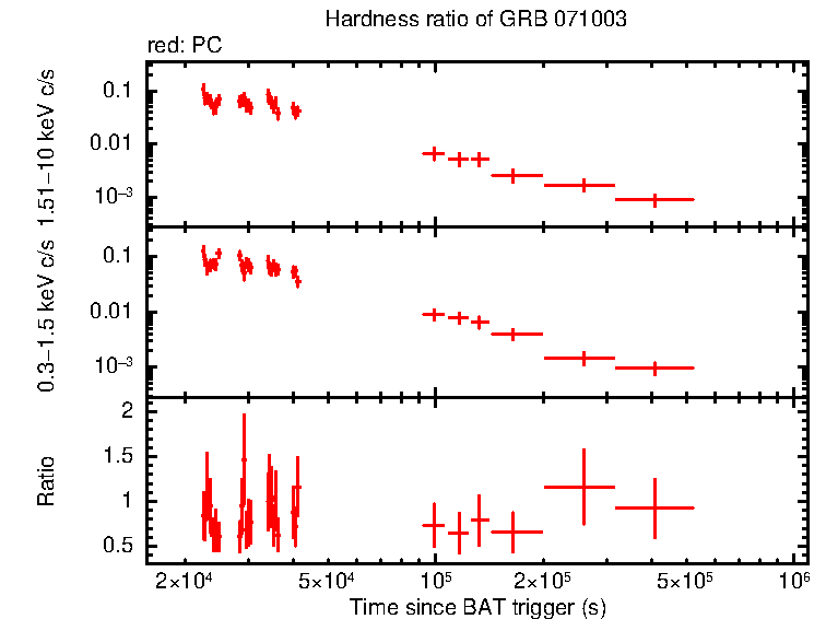 Hardness ratio of GRB 071003