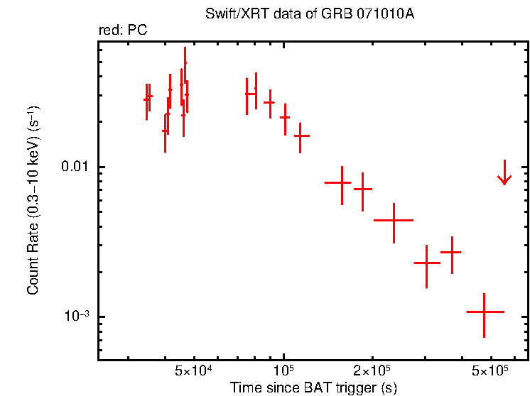 Light curve of GRB 071010A