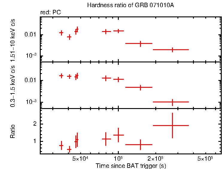 Hardness ratio of GRB 071010A