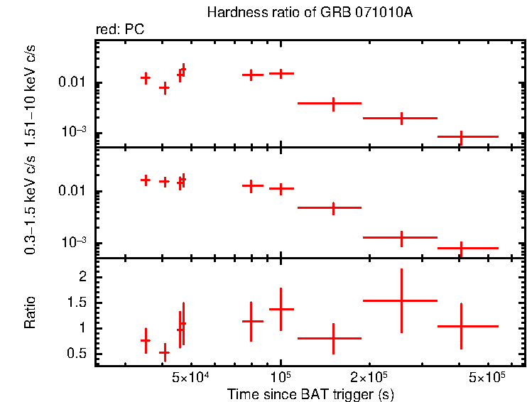 Hardness ratio of GRB 071010A