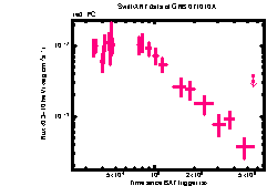 XRT Light curve of GRB 071010A