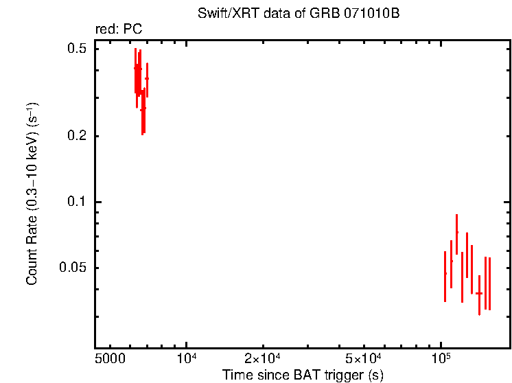 Light curve of GRB 071010B