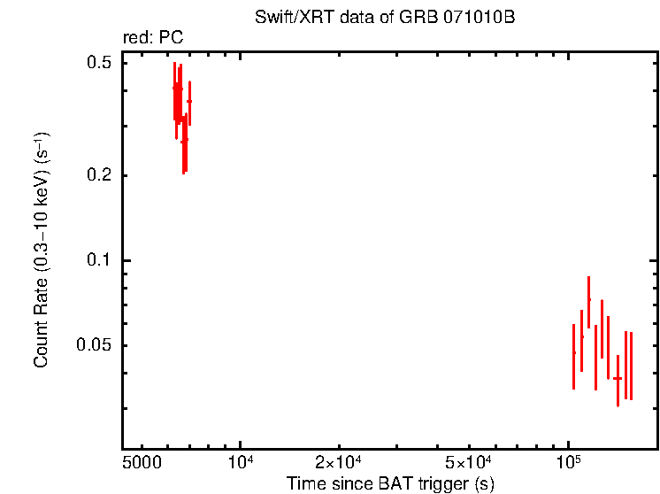 Light curve of GRB 071010B