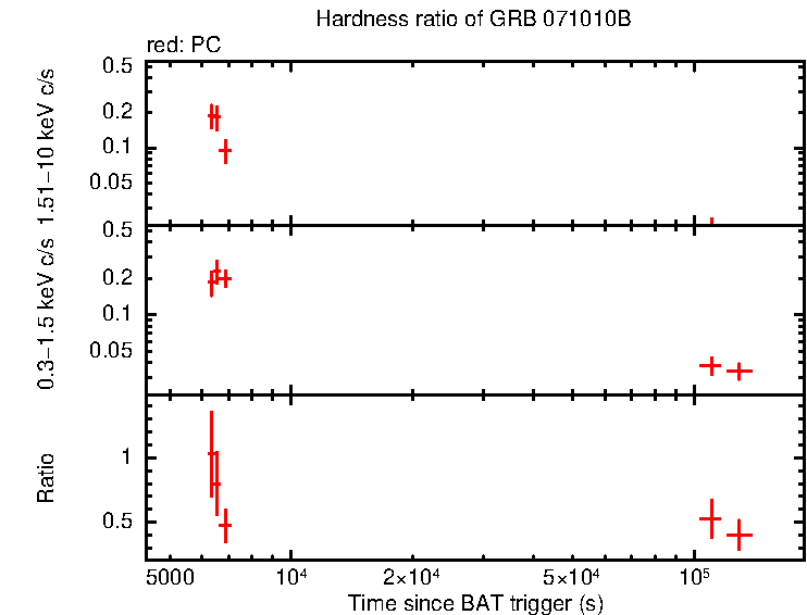 Hardness ratio of GRB 071010B