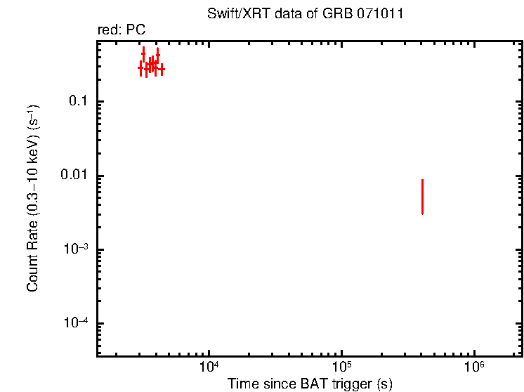 Light curve of GRB 071011