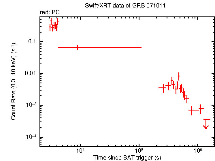 Light curve of GRB 071011