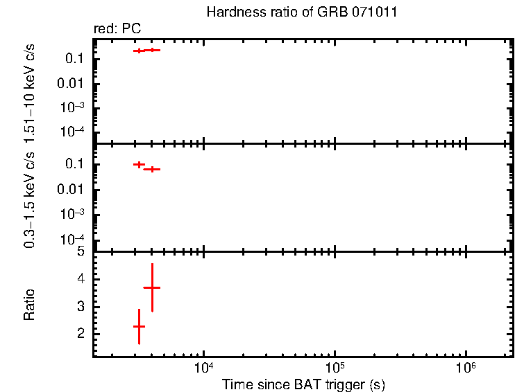 Hardness ratio of GRB 071011
