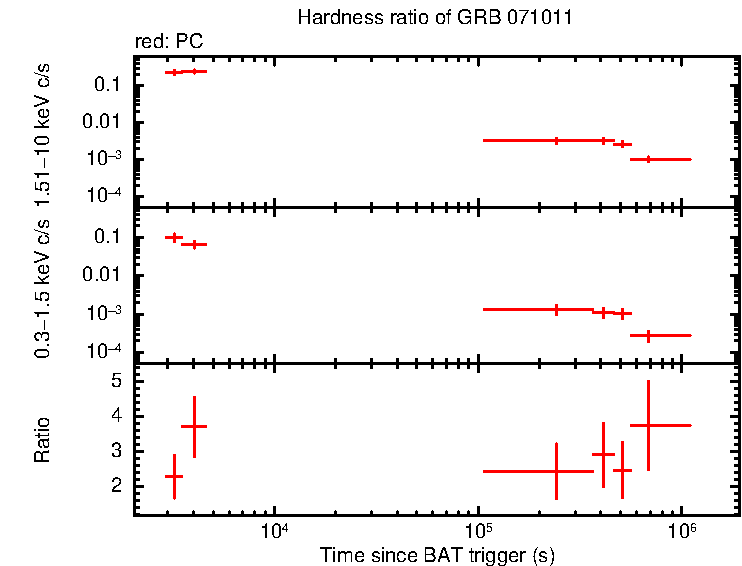 Hardness ratio of GRB 071011