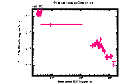 XRT Light curve of GRB 071011