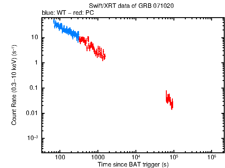 Light curve of GRB 071020