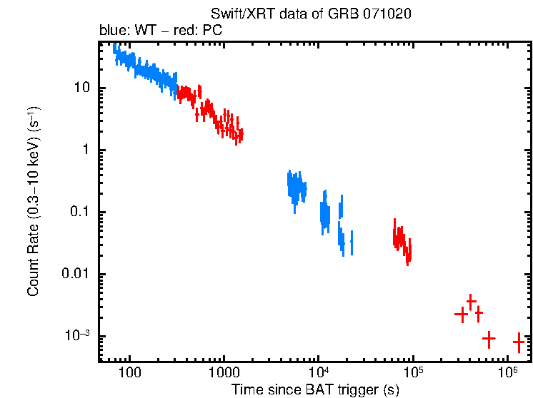 Light curve of GRB 071020