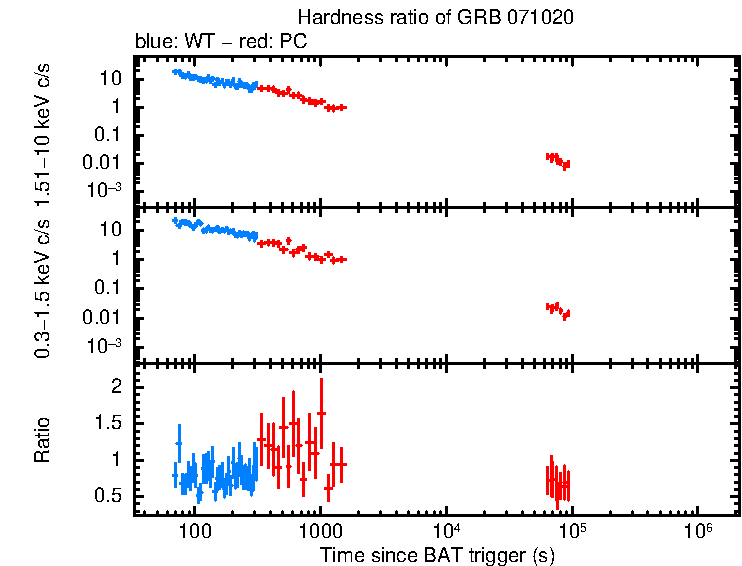 Hardness ratio of GRB 071020