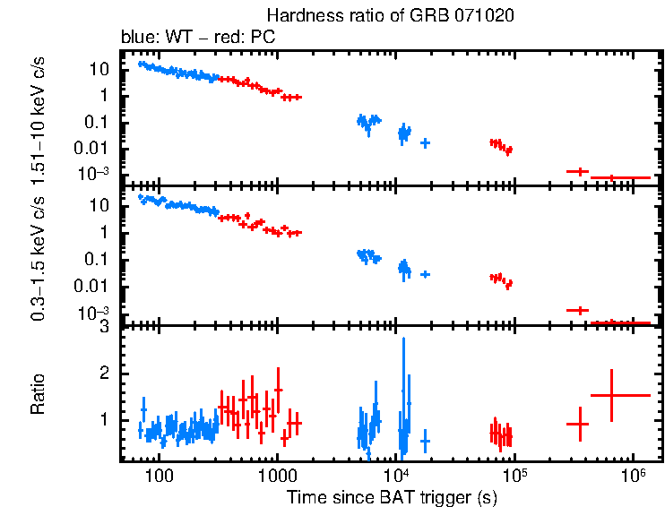 Hardness ratio of GRB 071020