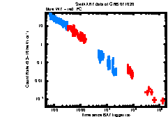 XRT Light curve of GRB 071020