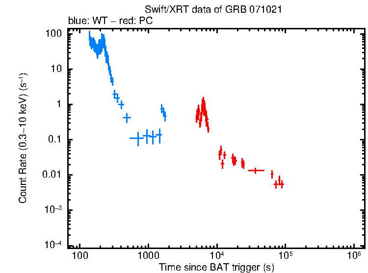 Light curve of GRB 071021