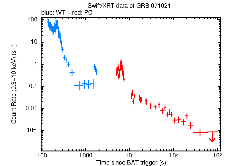 Light curve of GRB 071021