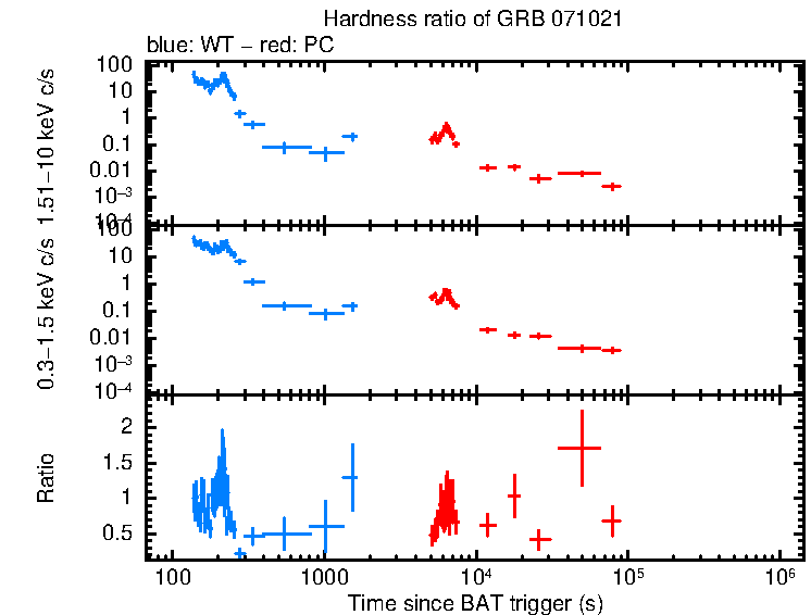 Hardness ratio of GRB 071021