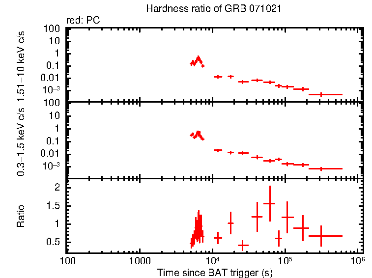 Hardness ratio of GRB 071021