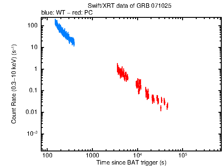 Light curve of GRB 071025