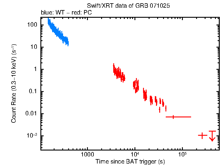 Light curve of GRB 071025