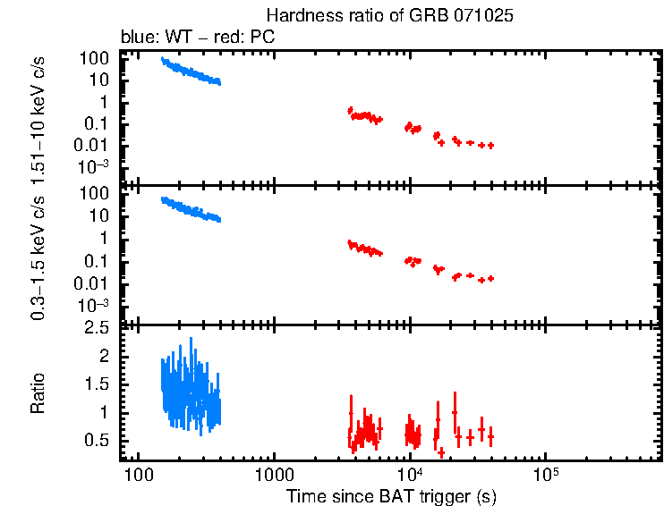 Hardness ratio of GRB 071025