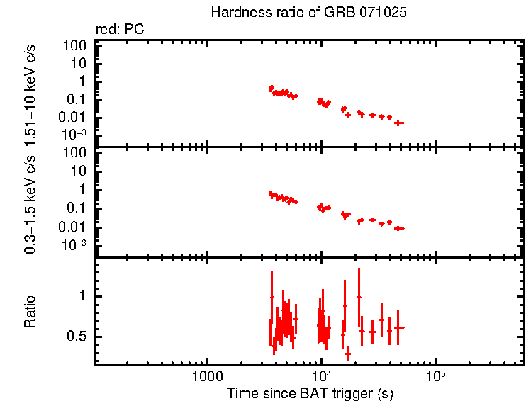 Hardness ratio of GRB 071025