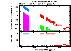 XRT Light curve of GRB 071025