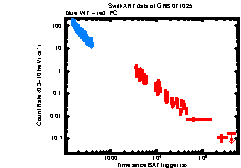 XRT Light curve of GRB 071025