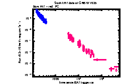 XRT Light curve of GRB 071025