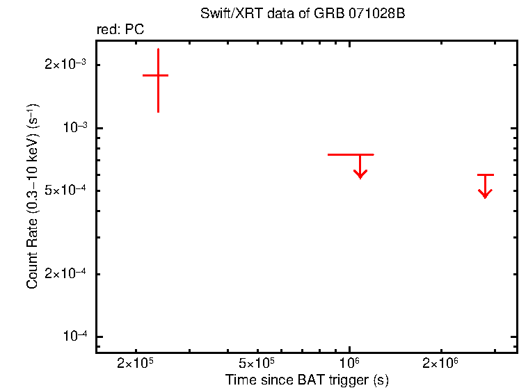 Light curve of GRB 071028B