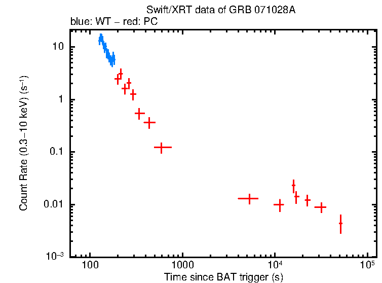 Light curve of GRB 071028A