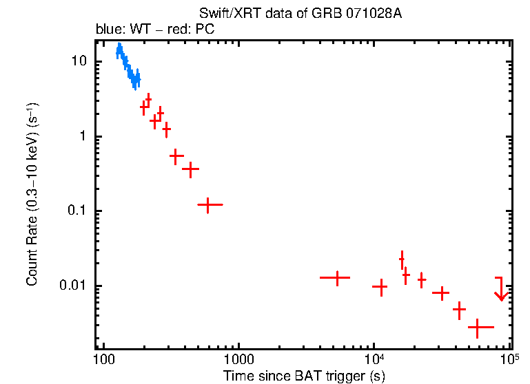 Light curve of GRB 071028A