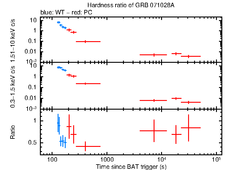 Hardness ratio of GRB 071028A