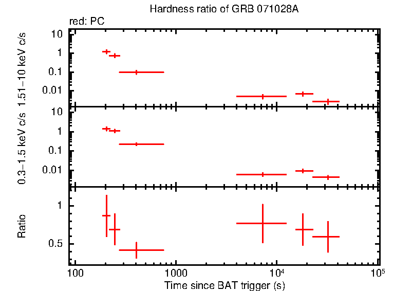 Hardness ratio of GRB 071028A